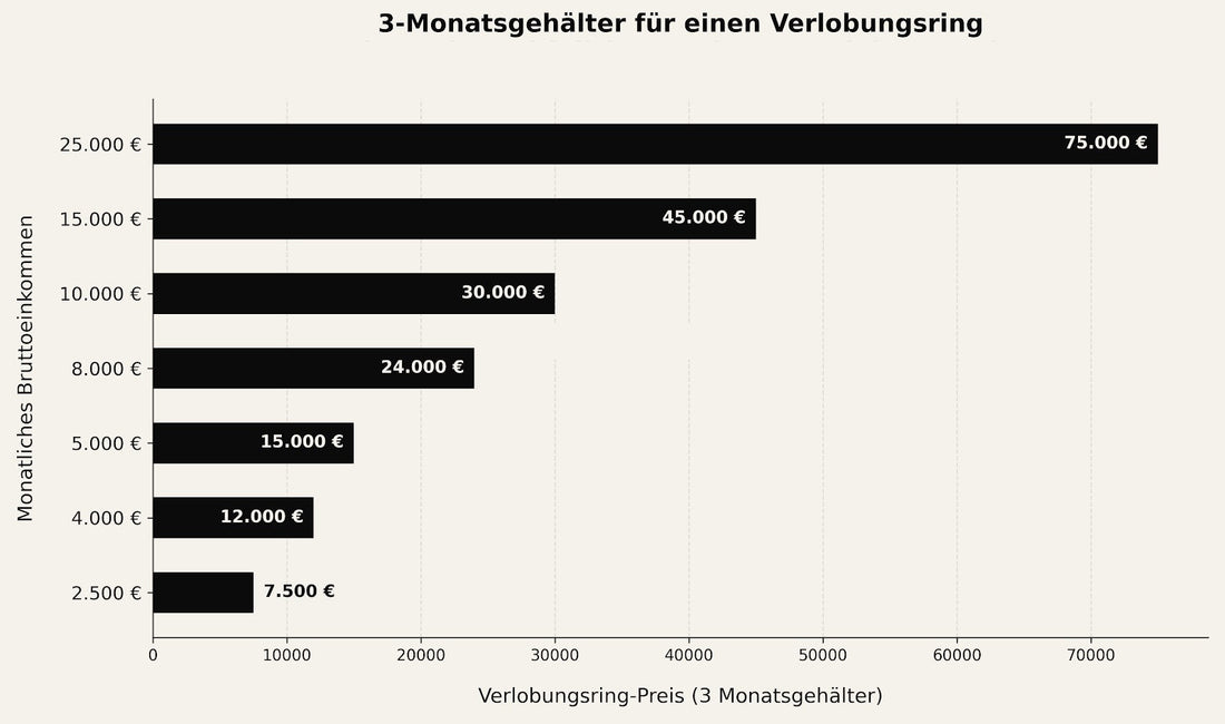Wieviel sollte ein Verlobungsring kosten? - BREEDIA
